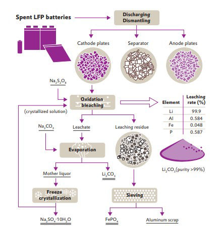 Recycling of LFP batteries