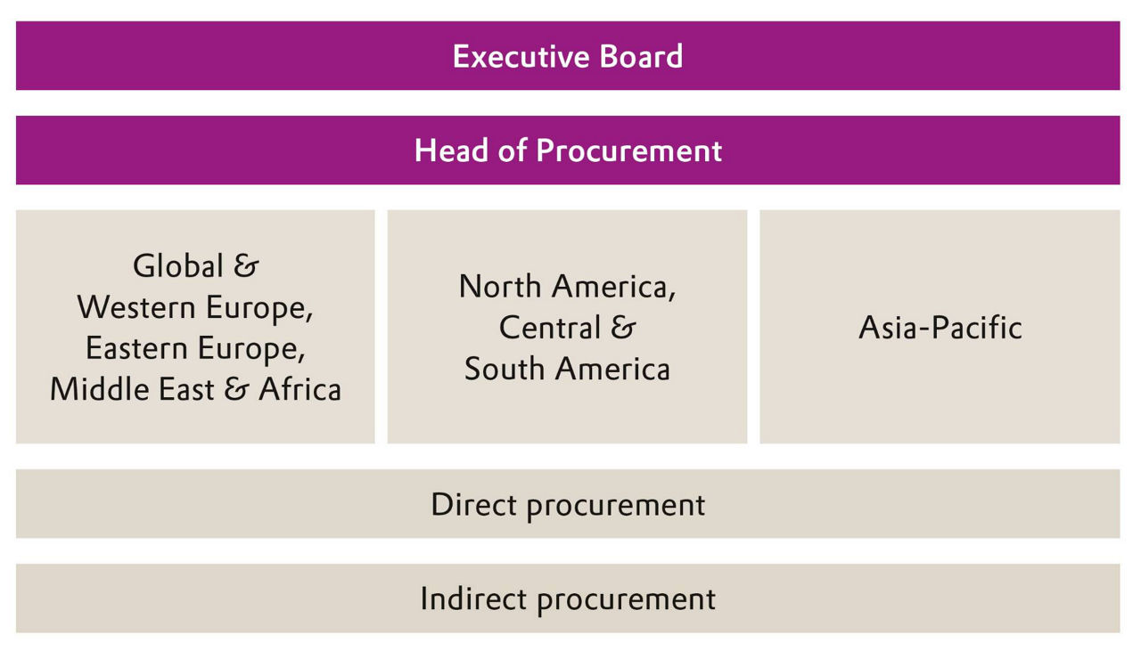 Procurement Management at Evonik