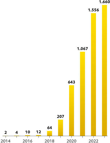 Product launches 2004 (there were 2) to 2023 (there were 1660)