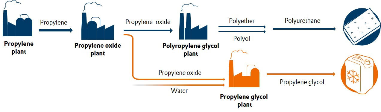 BL AO HPPG propylene glycol plant