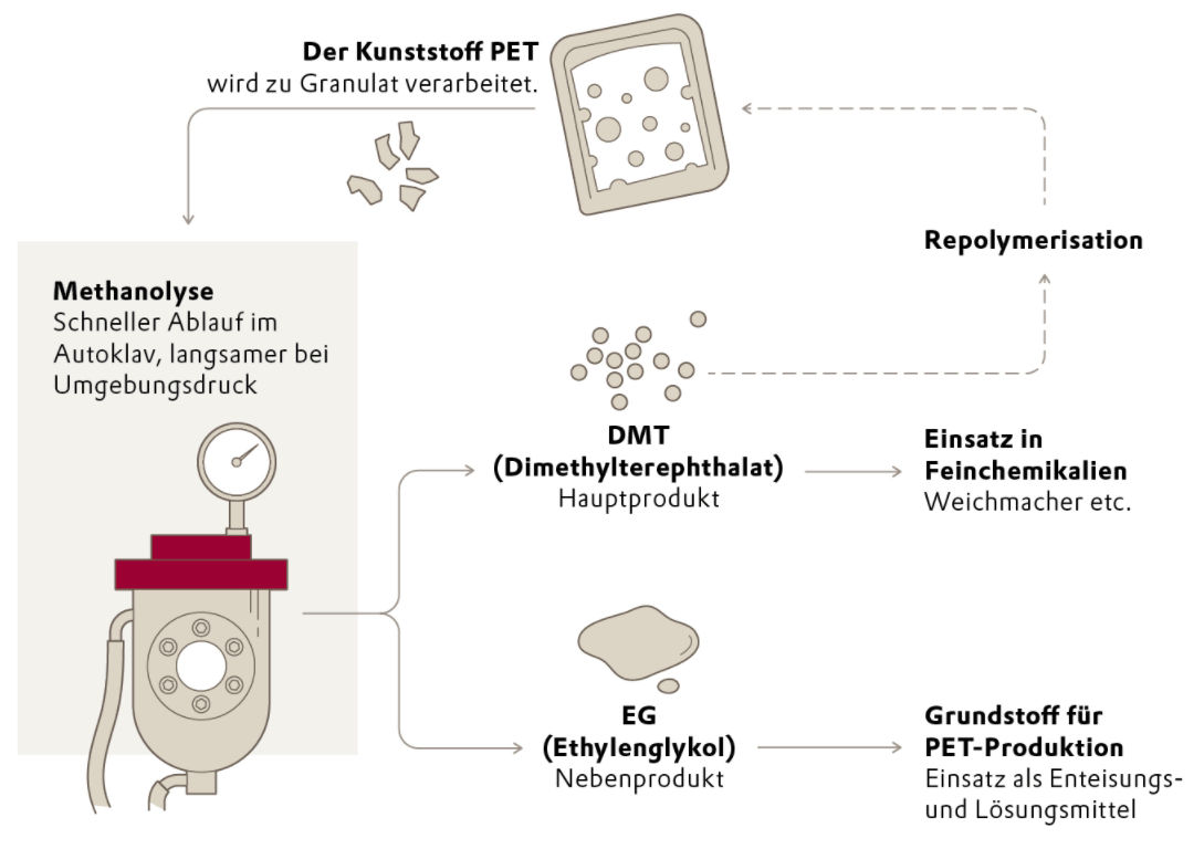 Eine Grafik zeigt die Aufspaltung von PET