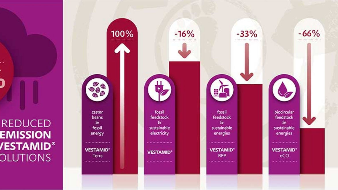 Illustration showing CO2 emission reductions with different Vestamid PA12 solutions and their percentage changes.