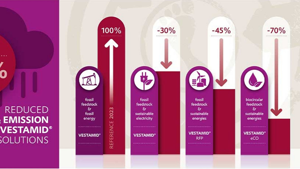 Illustration showing CO2 emission reductions up to 70% with different Vestamid PA12 feedstock and energy solutions.