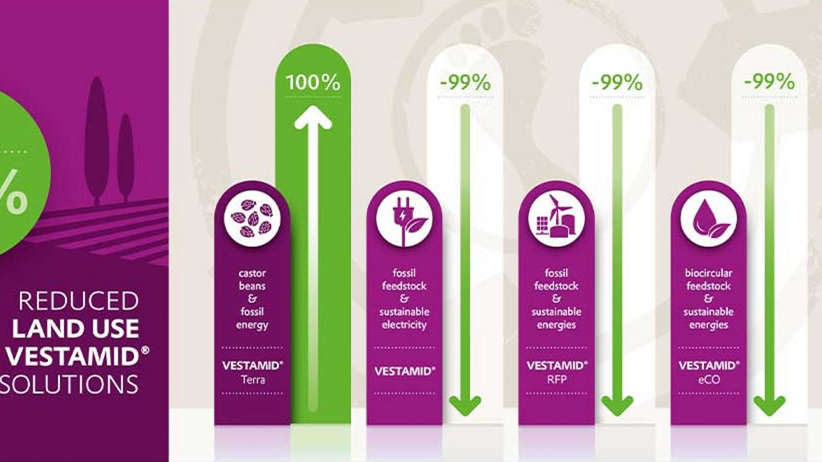 Illustration showing reduced land use percentages with different VESTAMID PA12 solutions and energy sources.