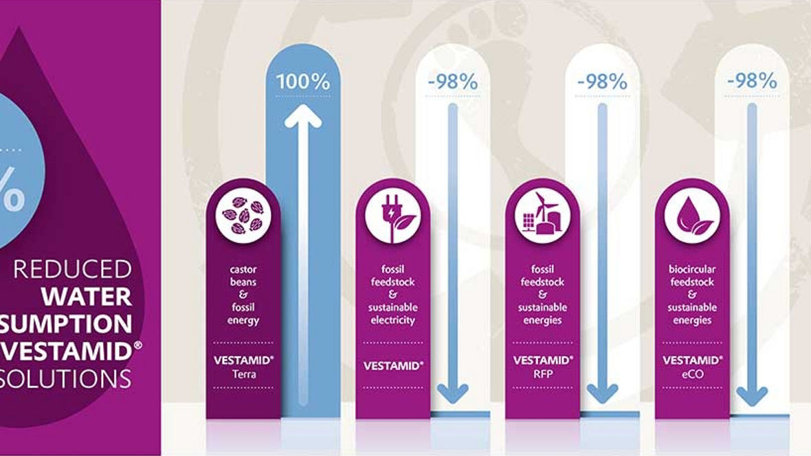 Illustration showing water consumption reduction up to 99% using different sustainable feedstock solutions.