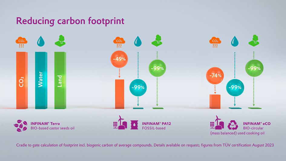 Reducing carbon footprint