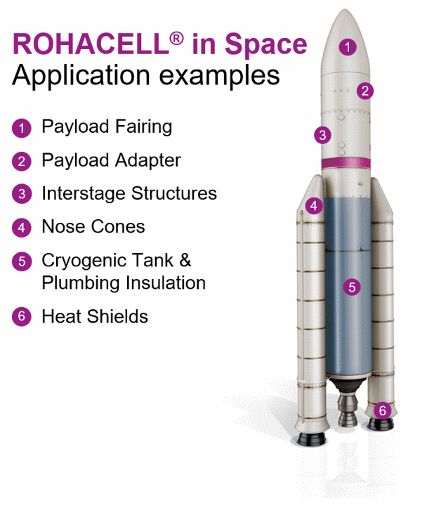Illustration of a rocket with numbered labels showing application examples of ROHACELL® in space components.