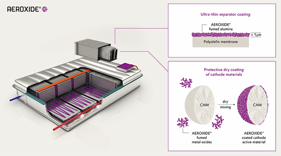 AEROXIDE® products in in-cell applications for EV batteries  