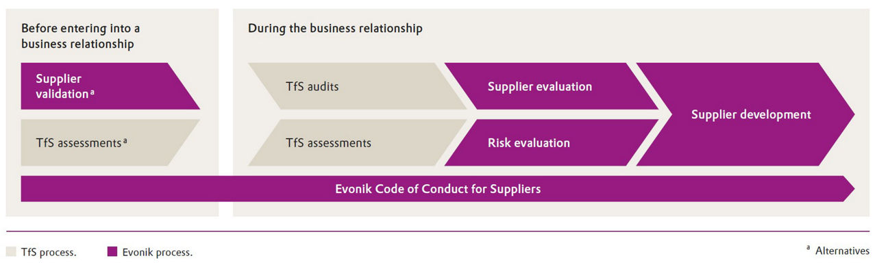 SUPPLIER VALIDATION AND EVALUATION