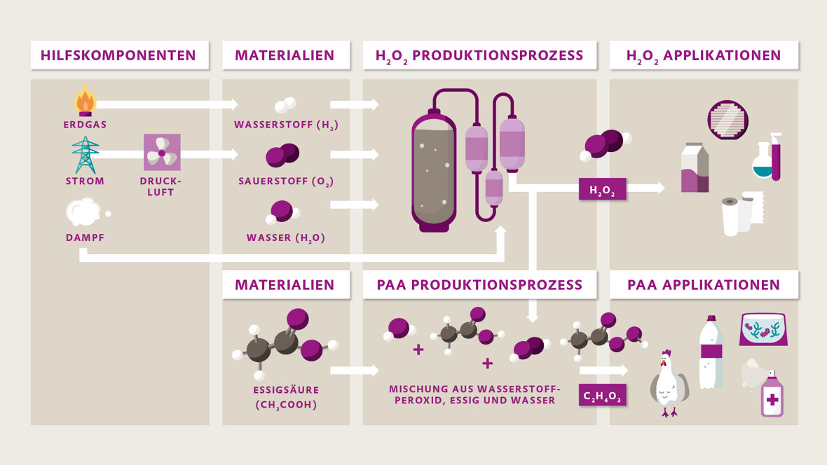 Peressigsäure (PAA) auf einen Blick: Hilfskomponenten, Materialien, Produktion und Anwendungsfelder
