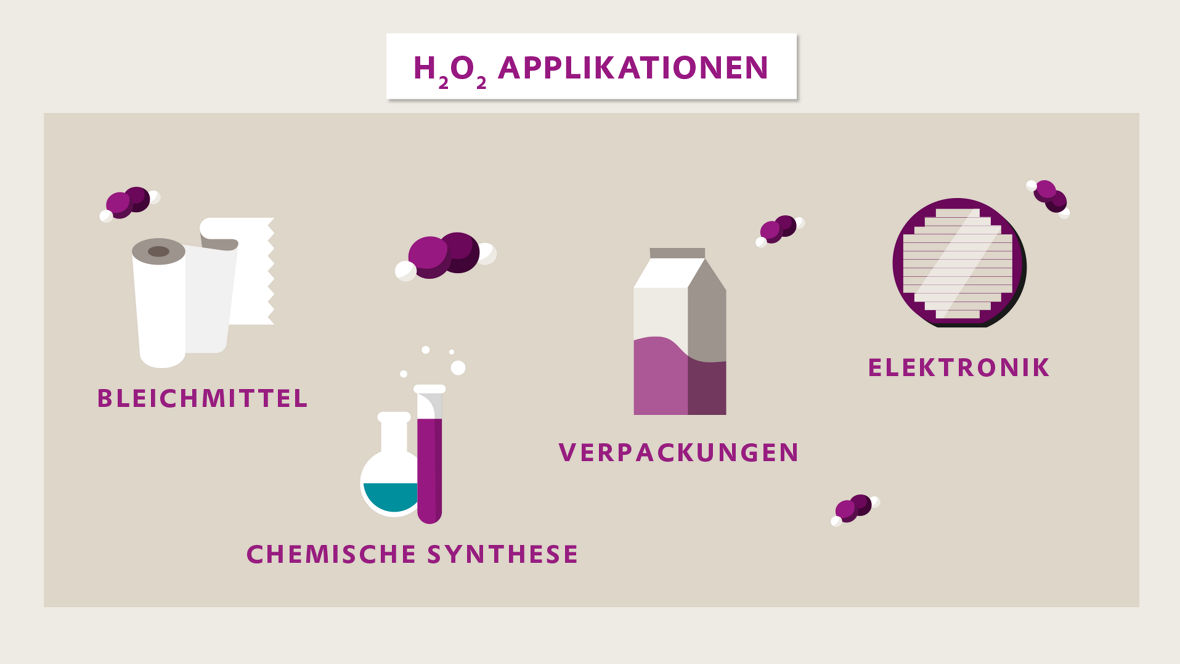 Das entstandene Wasserstoffperoxid lässt sich in einer breiten Palette an Branchen und Industrien als Oxidationsmittel nutzen.