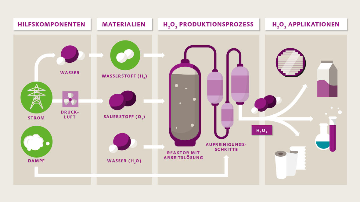 Um die Produktion nachhaltiger zu machen, arbeitet Evonik Active Oxygens an Lösungen, Wasserstoff, Dampf und Strom „auf Grün“ umzustellen.