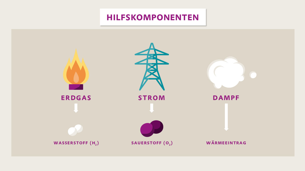 Hilfskomponenten (und Hauptemissionsquellen) bei der H₂O₂-Produktion sind Erdgas, Strom sowie in späteren Prozessschritten auch Dampf.