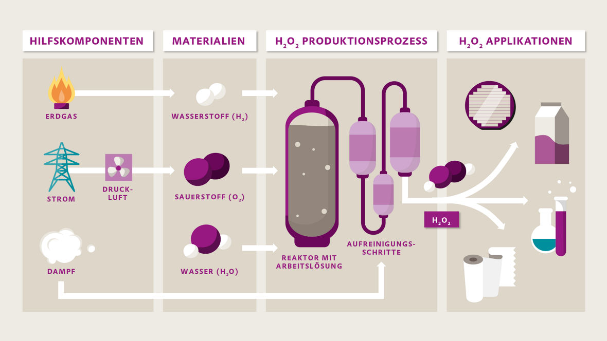  Wasserstoffperoxid auf einen Blick: Hilfskomponenten, Materialien, Produktionsprozess und Anwendungsfelder