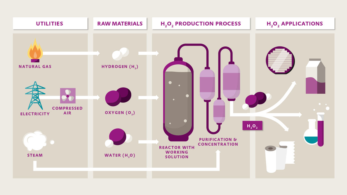 Hydrogen peroxide at a glance: auxiliary components, raw materials, production process and applications