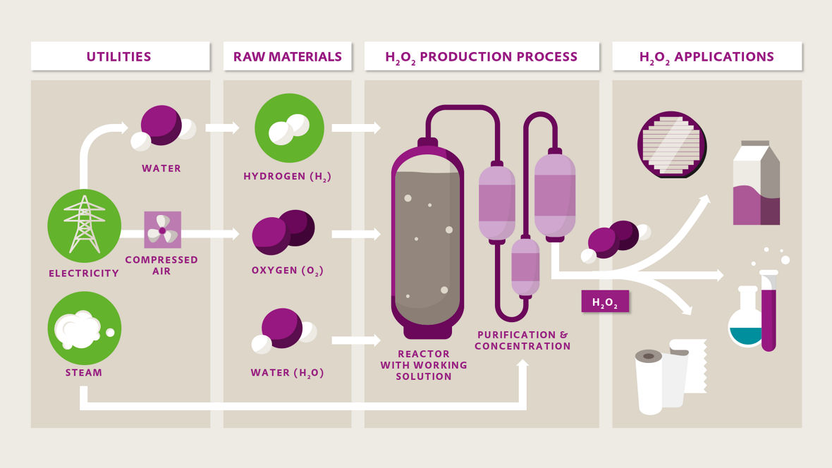 To make production more sustainable, Evonik Active Oxygens is working on solutions that convert hydrogen, steam and electricity “to green”.