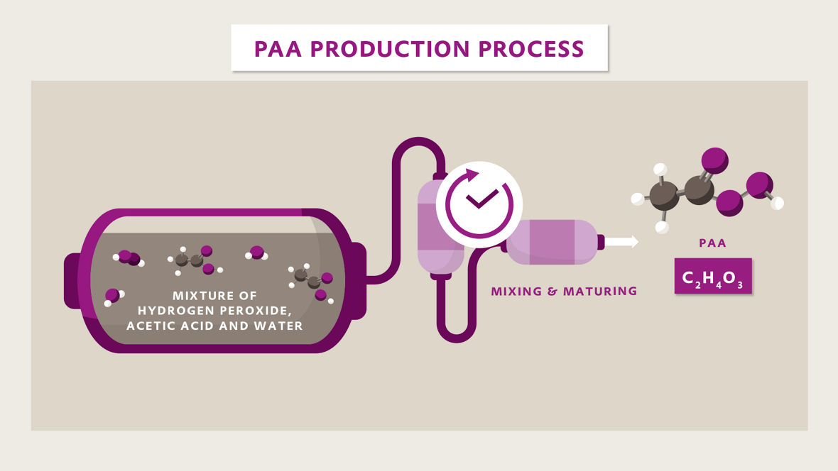 These three substances are mixed and then have to be left to mature for a while, producing peracetic acid.