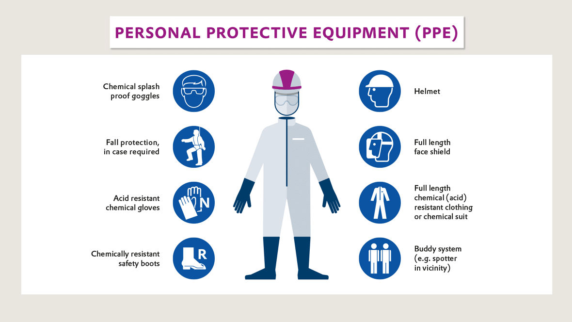 Icons point out the personal protective equipment required