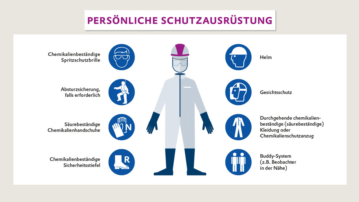 Dort, wo mit Wasserstoffperoxid gearbeitet wird, hat Evonik Active Oxygens große Sicherheitsplakate für die Mitarbeitenden aufgehängt. Auffällige Icons weisen ‒ wie zum Beispiel hier ‒ auf die persönliche Schutzausrüstung hin.