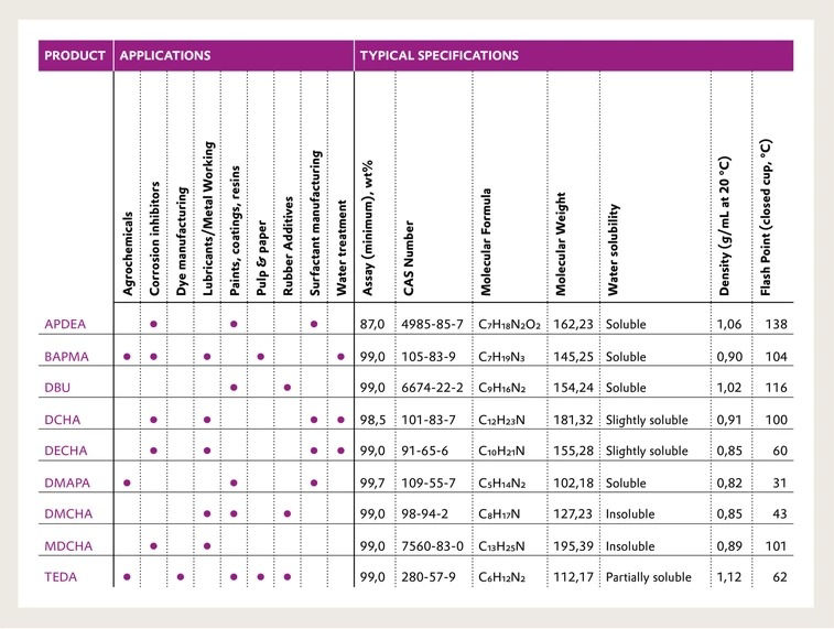 Table of Evonik specialty amines with applications and technical specifications