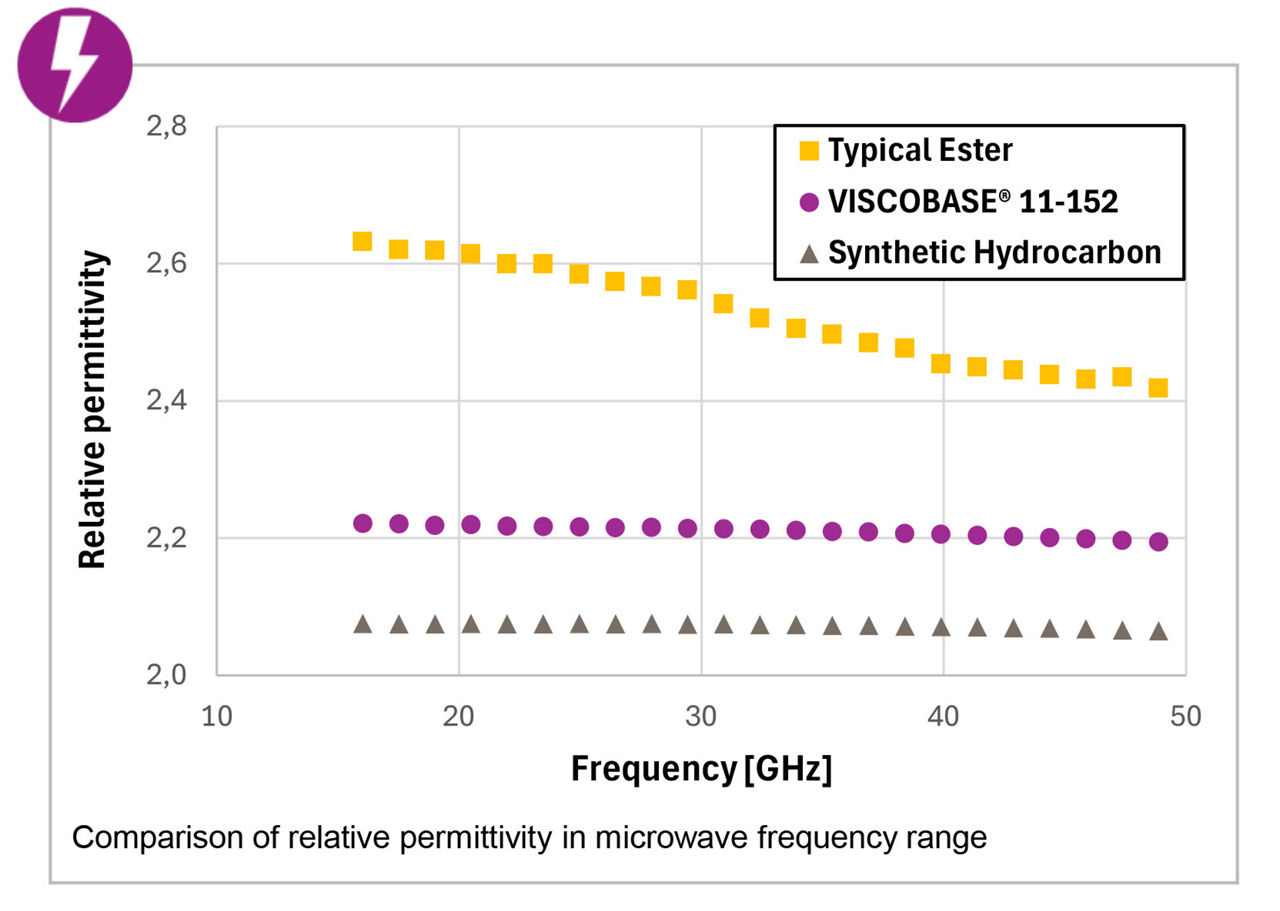 Immersion cooling comparison