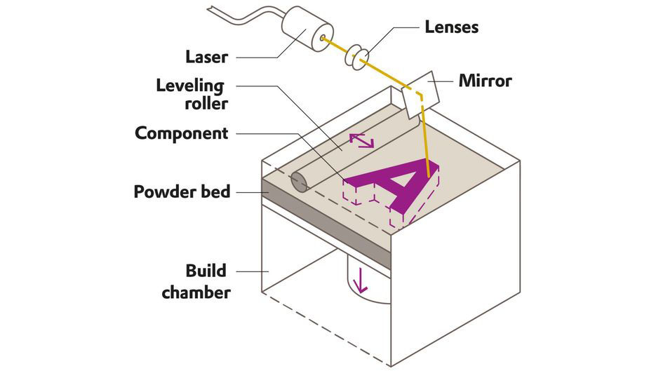 Diagram of Powder Bed Fusion process for 3D printing, showing a build chamber with a powder bed, a leveling roller, and a laser guided by lenses and a mirror to fuse layers into a component.