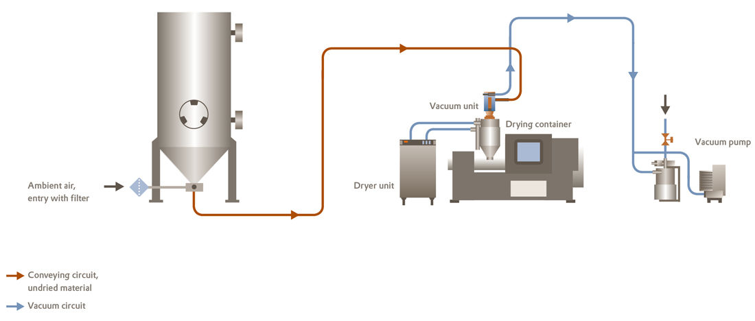 A diagram showing the drying process for Trogamid care injection molding, featuring a conveying circuit for undried material (orange) and a vacuum circuit (blue). It illustrates the flow of ambient air through a filter, into a dryer unit, and a drying container connected to a vacuum pump.