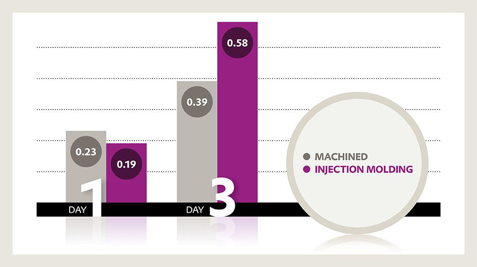 Discover the effectiveness of VESTAKEEP® Fusion in injection molding through comparative analysis. This study highlights the absence of film formation and examines calcium phosphate distribution, showcasing statistically significant results in cell proliferation and osteoblast adhesion. Explore the benefits of injection molding versus machining in biomedical applications.