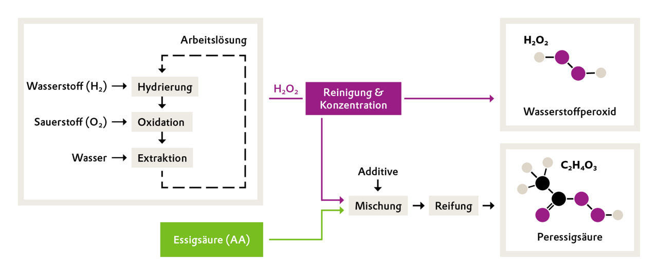 Illustration des Produktionsprozesses von Wasserstoffperoxid