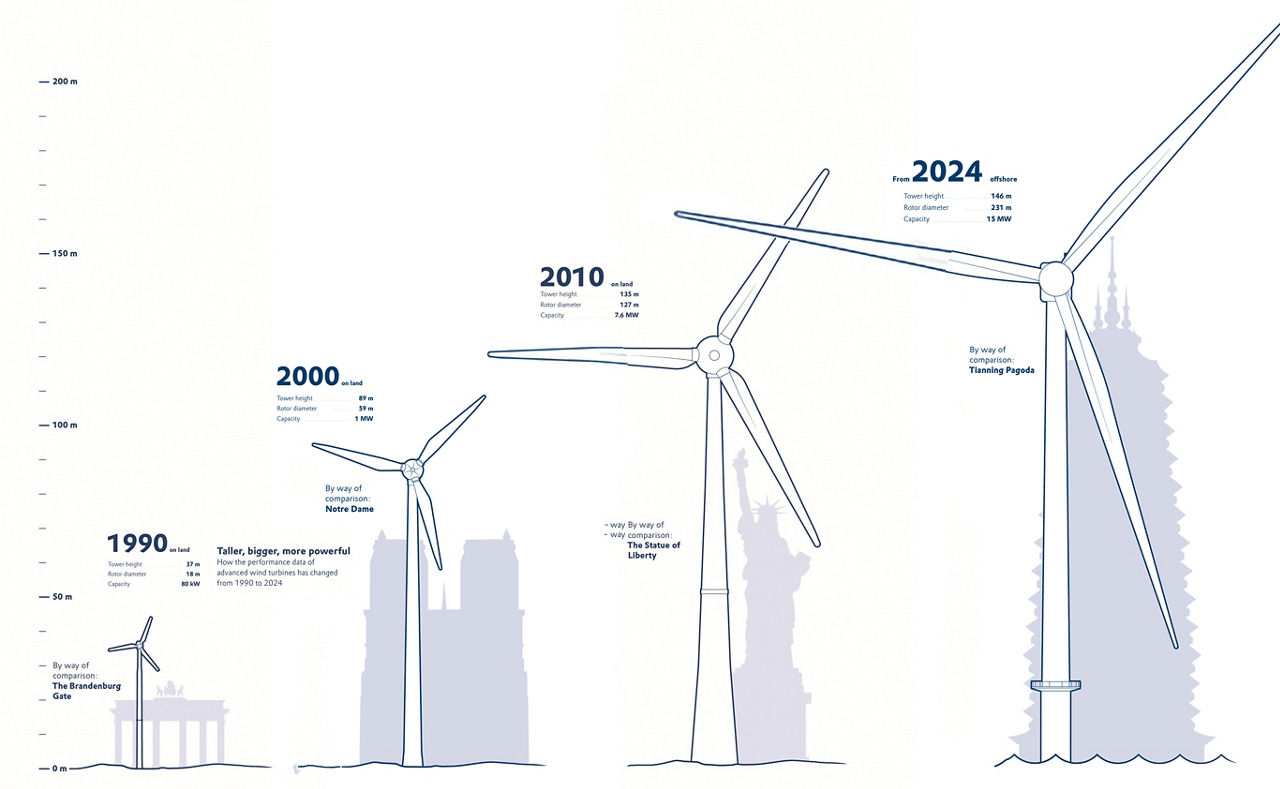 A comparison of four wind turbines: The height of the tower grew from 37 meters in 1990 to 146 meters in 2024. During the same period, the diameter of the rotor grew from 18 meters to 231. The power output increased from 80 kilowatts to 15 megawatts.