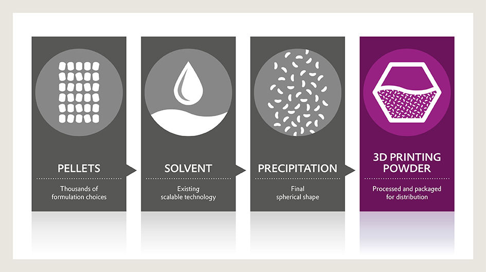 Discover the complete production process behind premium PA613 powders—from pellet formulation to solvent processing, precipitation, and final powder preparation for additive manufacturing.