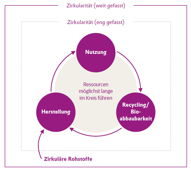 Zirkularität Grafik DE