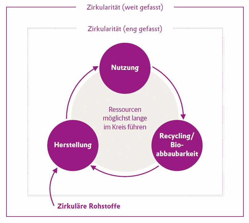 Zirkularität Grafik DE