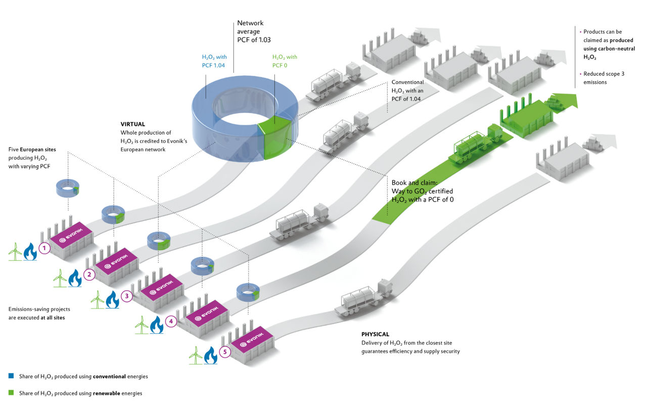 BL AO certified carbon neutral production network hydrogen peroxide