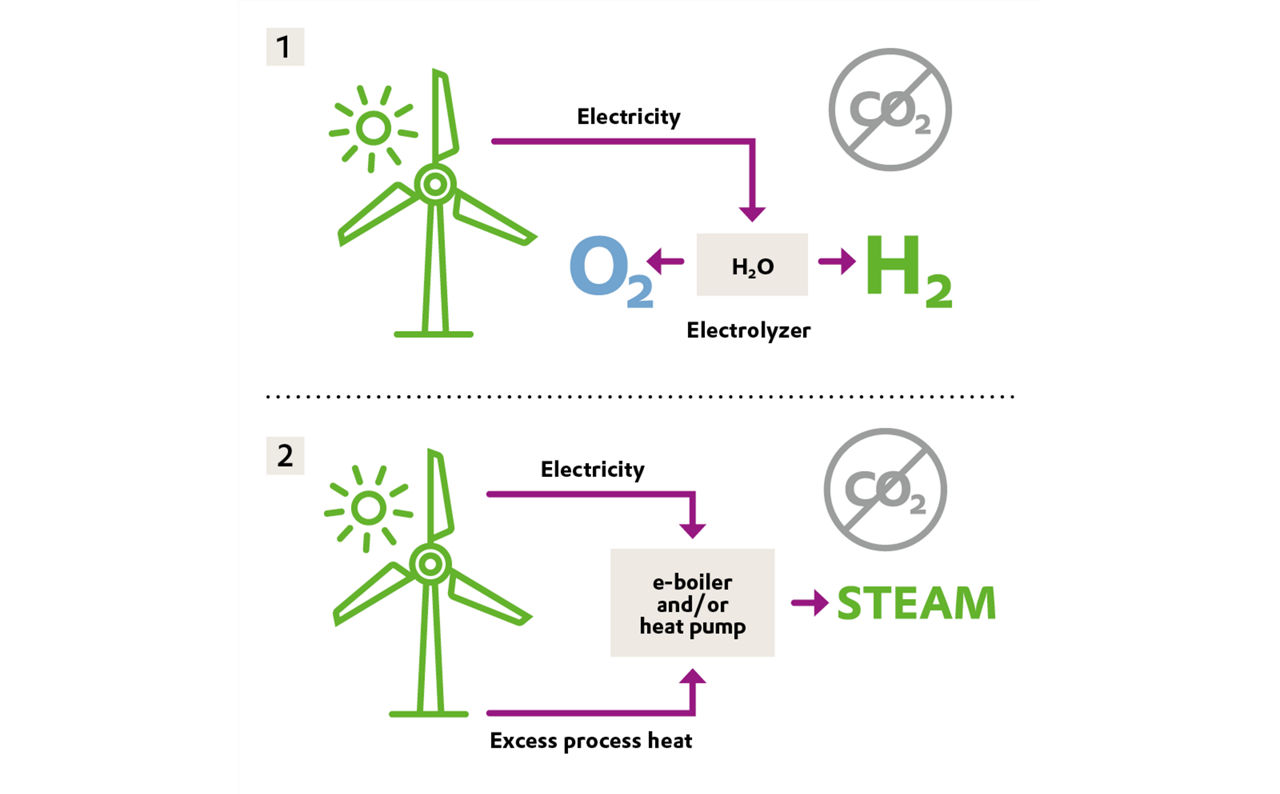 BL AO certified carbon neutral hydrogen peroxide electricity