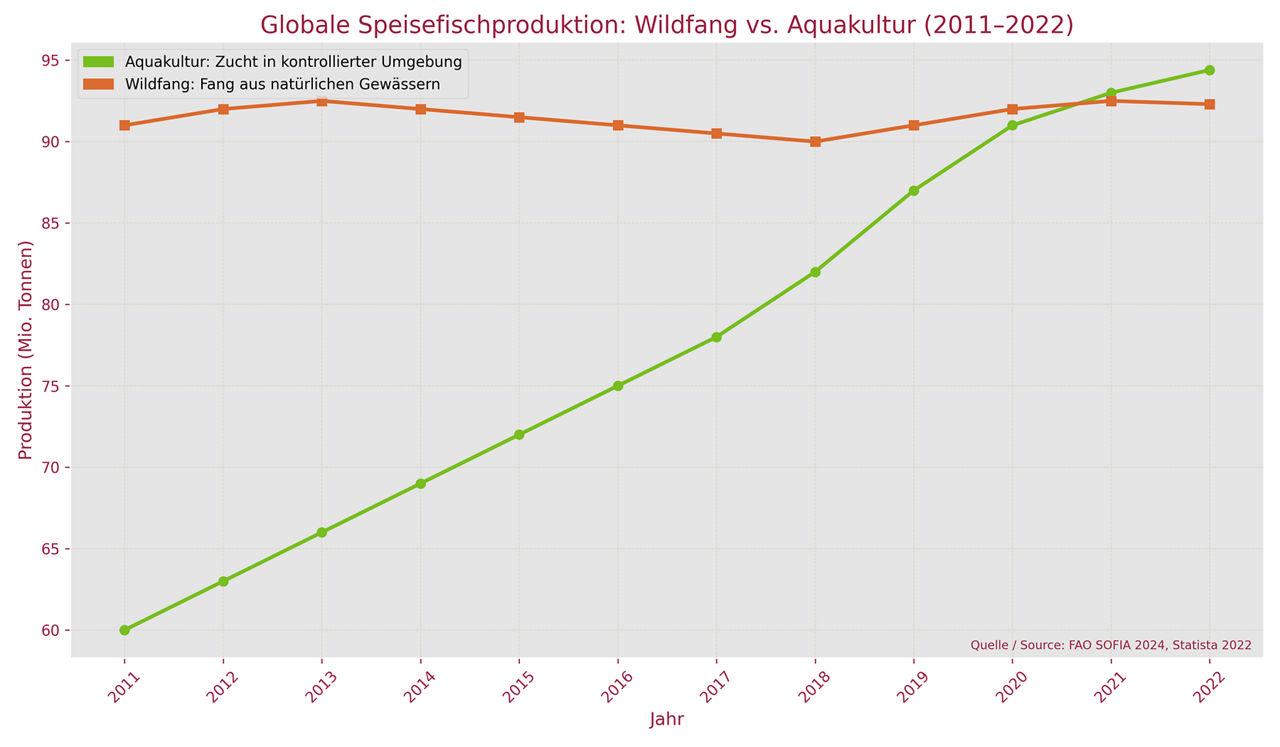 Eine Liniengrafik zeigt einen steilen Anstieg bei den Aquakulturen.