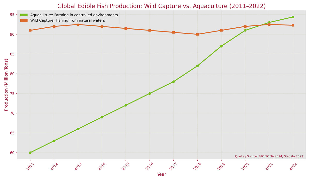 A line graph shows a steep increase in aquaculture.
