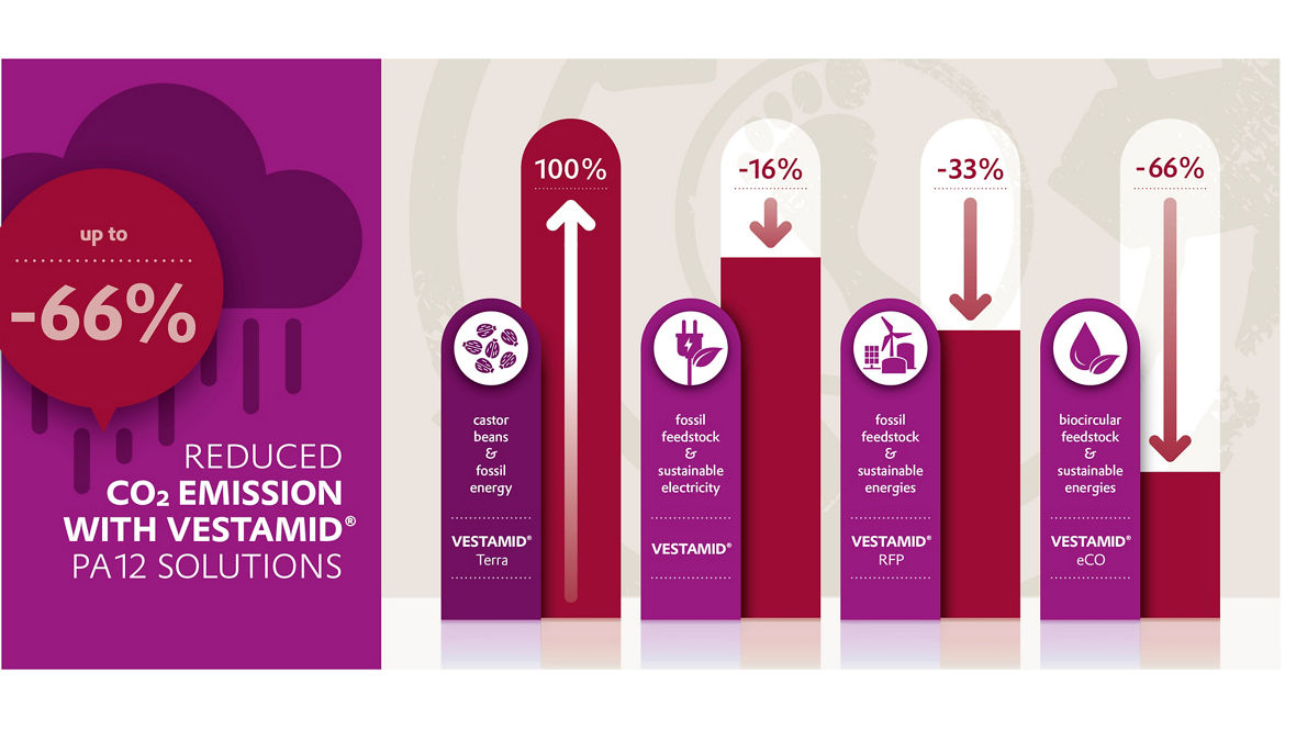 Illustration showing CO2 emission reduction percentages for different Vestamid PA12 solutions with icons and arrows.