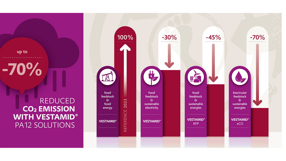 Illustration showing CO2 emission reductions up to 70% using different Vestamid PA12 feedstock and energy solutions.