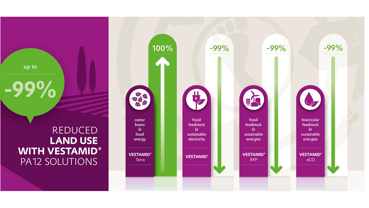 Illustration showing up to 99% reduced land use with Vestamid PA12 solutions using different feedstocks.