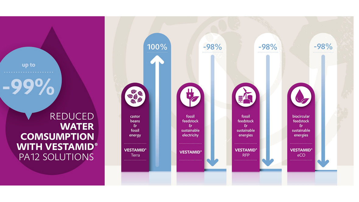 Illustration showing up to 99% reduced water consumption with different Vestamid PA12 solutions.