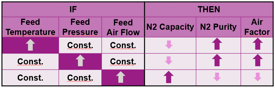 The N2 purity in your project retentate stream depends mainly on the process parameters feed inlet pressure, feed flow rate and feed  inlet temperature.