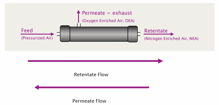 Guidance on the correct installation of SEPURAN® N2 membranes 
