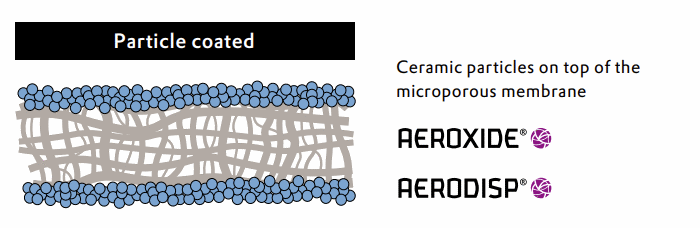 Blue spheres enclosing gray microporous membrane representing a lithium-battery separator coated with aluminum oxide 