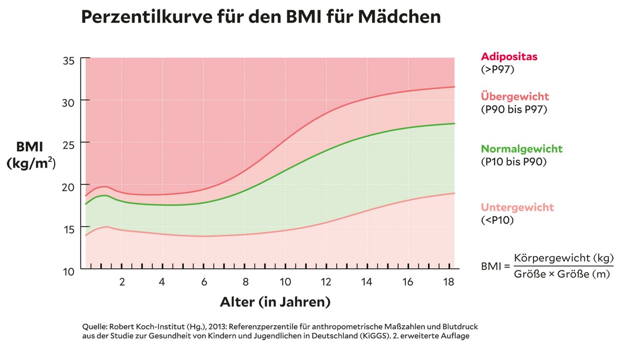 Perzentilkurven BMI Mädchen