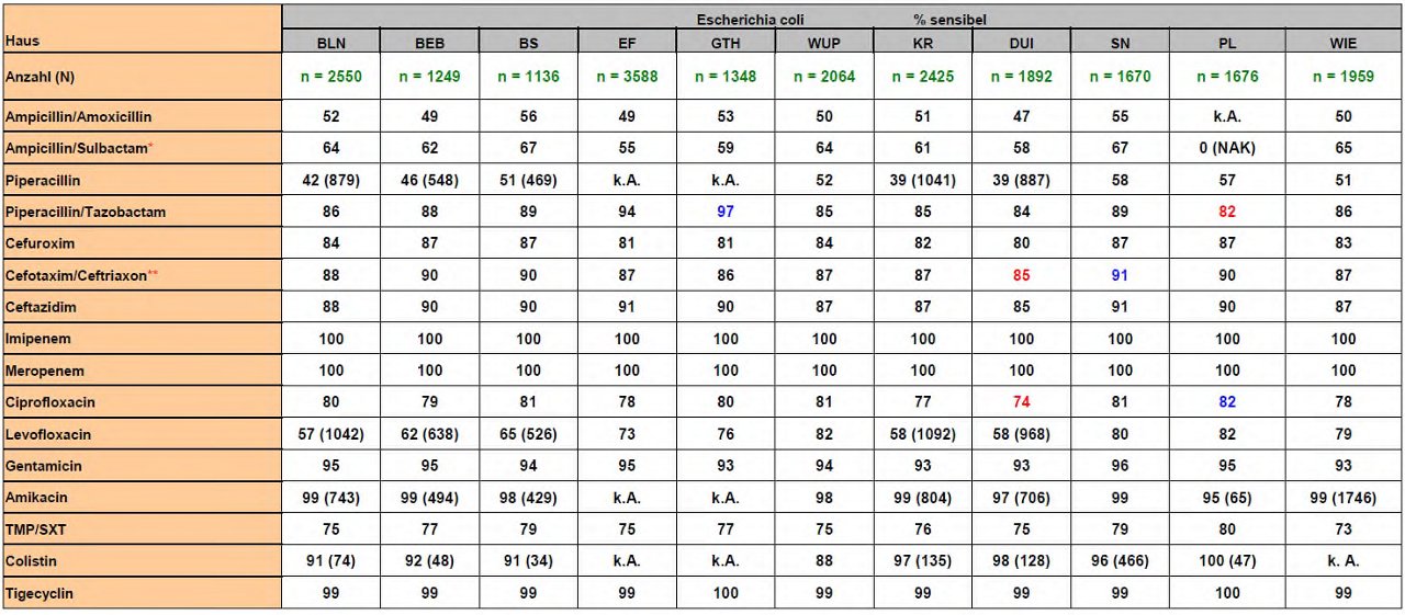 Escherichia Coli,  ausgewählte Resistenzdaten für Helios