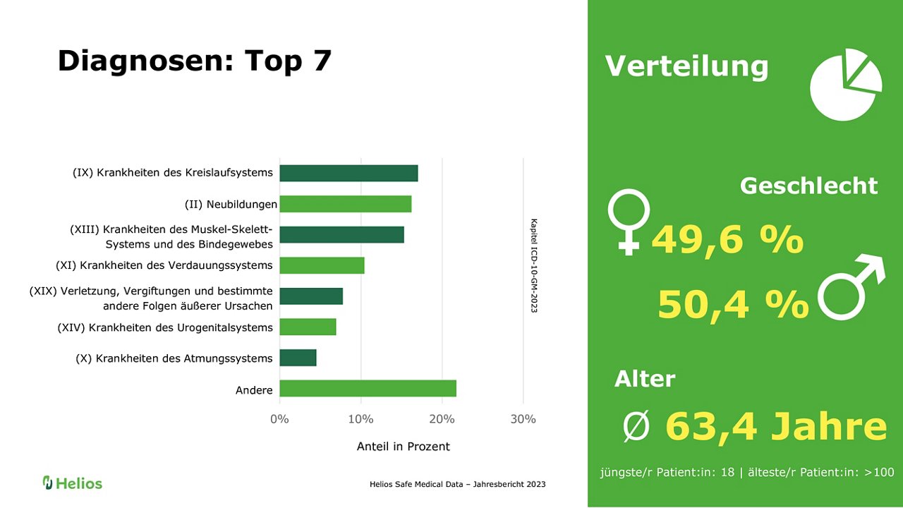 HeSaMeda-Jahresbericht 2023: Diagnosen
