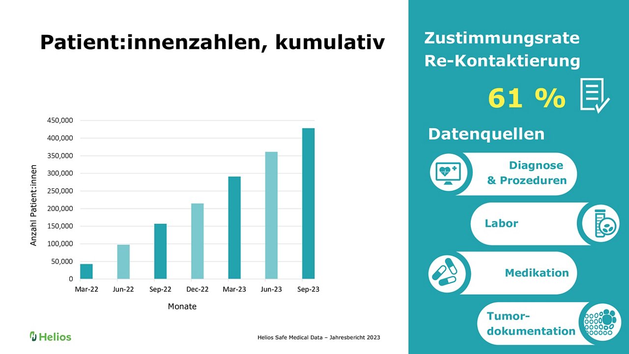 HeSaMeda-Jahresbericht 2023: Patient:innen