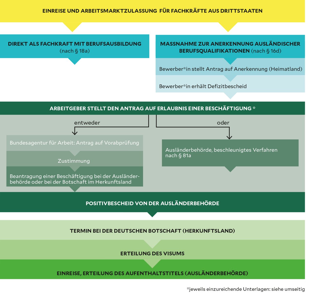 Ablauf Visum Karriere