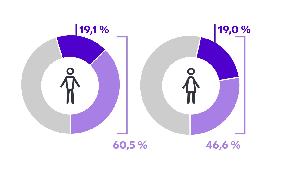 Adipositas Kreisdiagramm Männer und Frauen